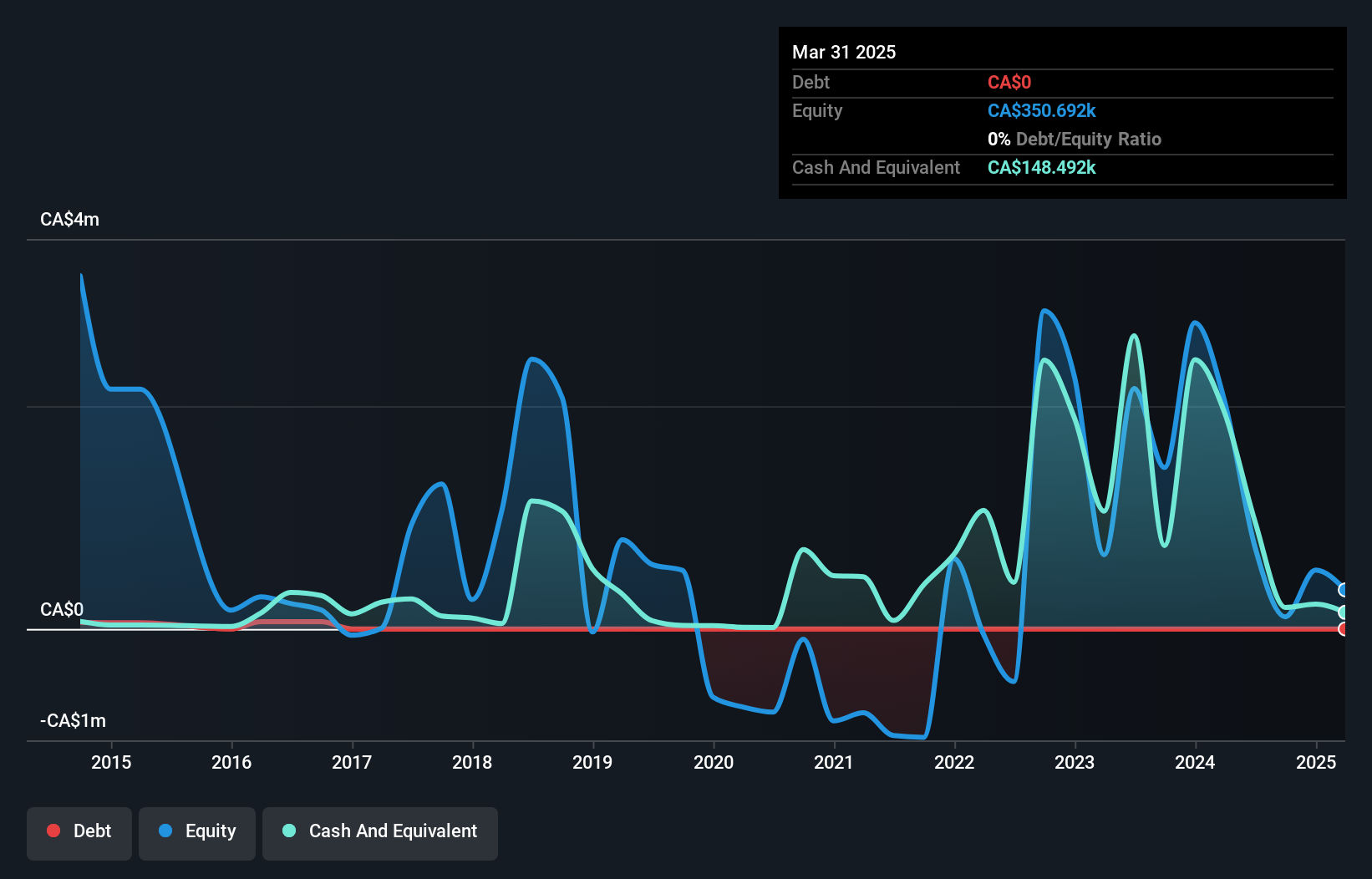 TSXV:CLM Debt to Equity History and Analysis as at Jan 2025