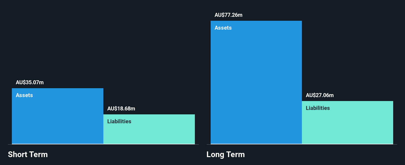 ASX:BCN Financial Position Analysis as at Dec 2025