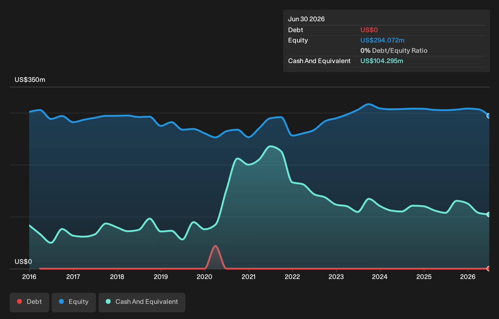 HVT Debt to Equity as at Aug 2026