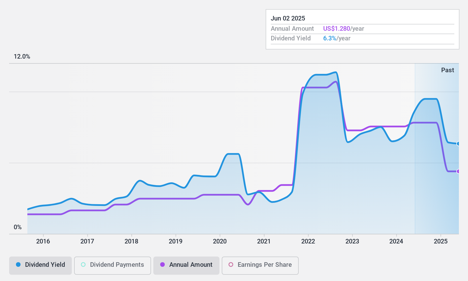 NYSE:HVT Dividend History as at Feb 2025
