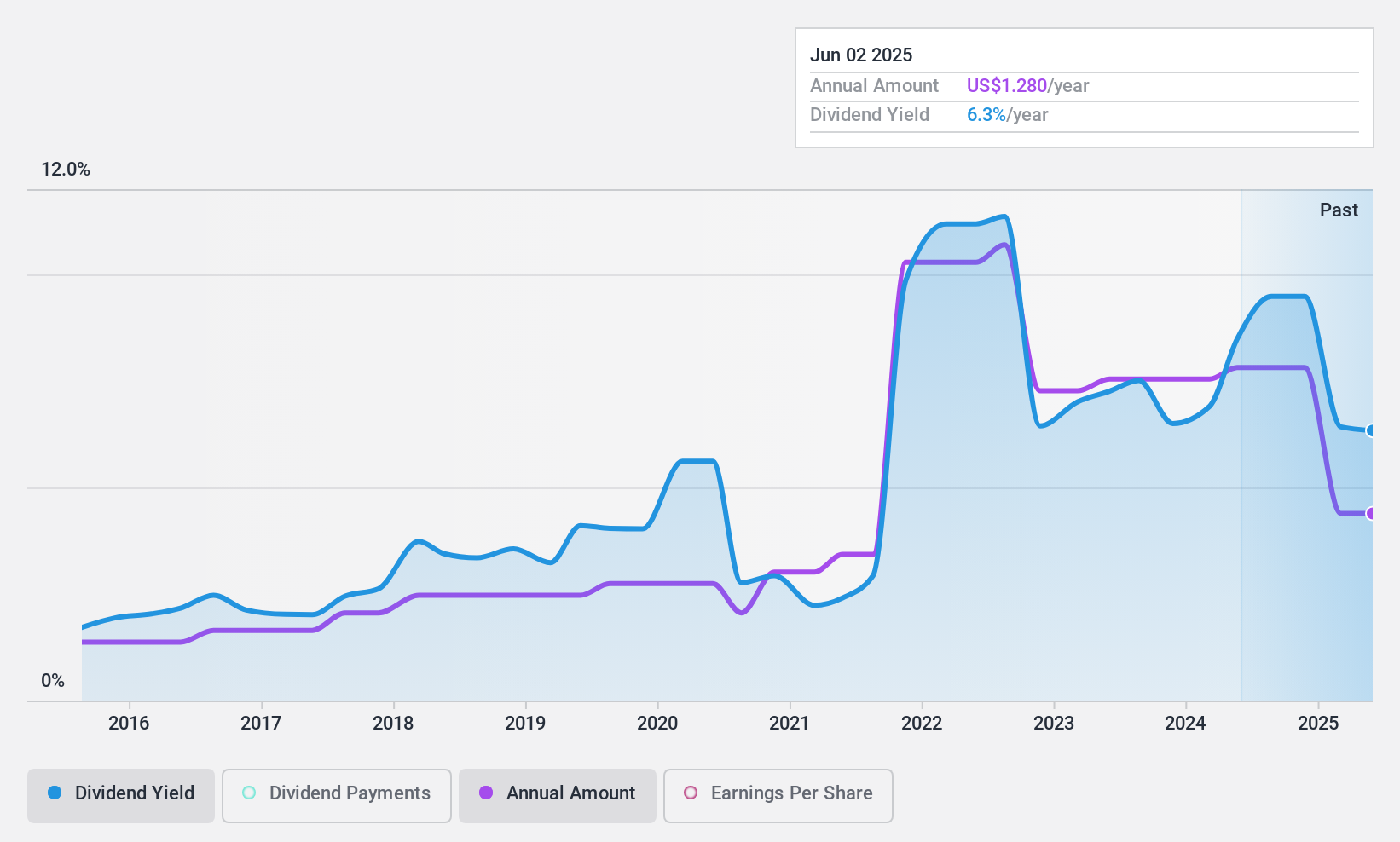 NYSE:HVT Dividend History as at Sep 2024