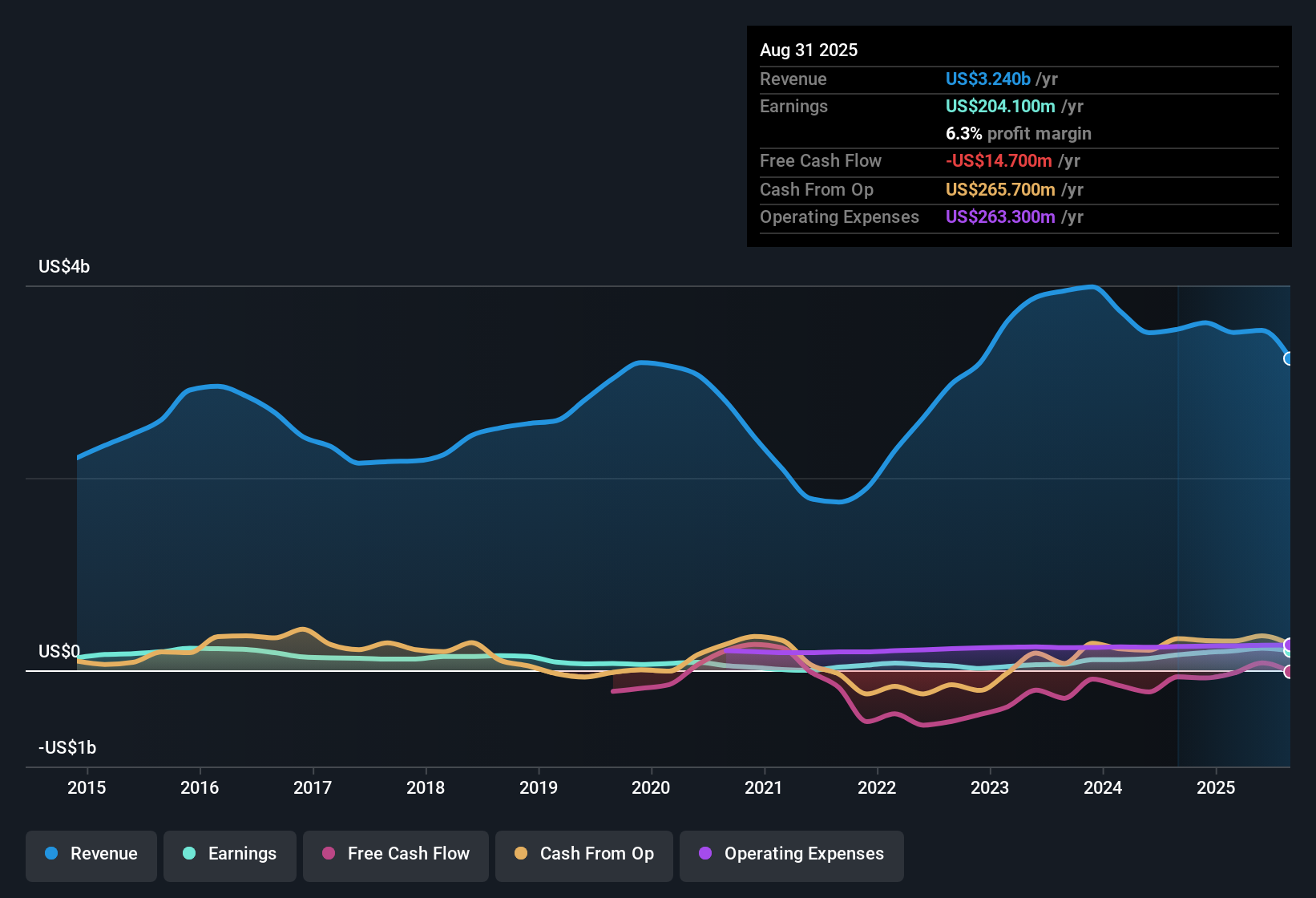NYSE:GBX Earnings & Revenue History as at Oct 2025