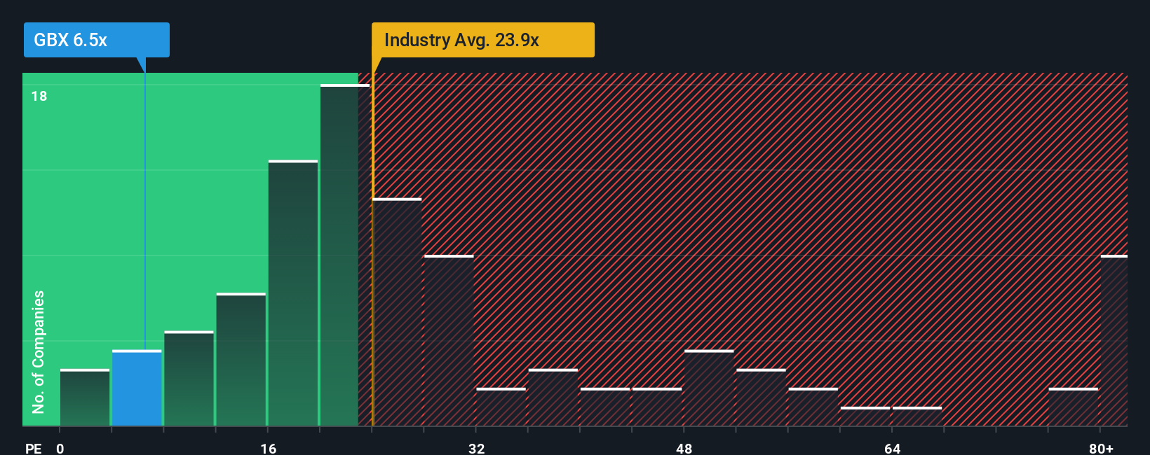 NYSE:GBX PE Ratio as at Oct 2025
