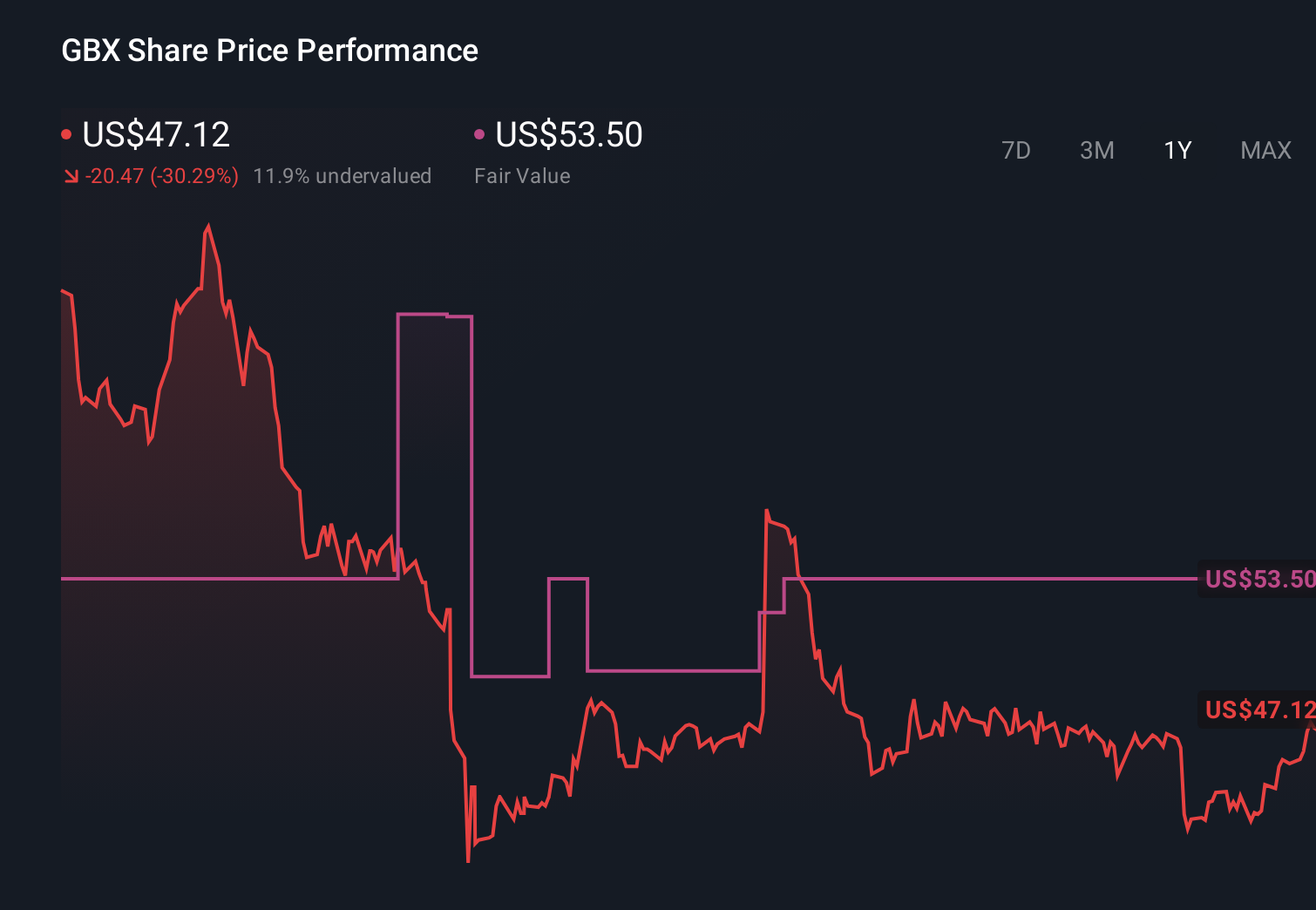 GBX 1-Year Stock Price Chart