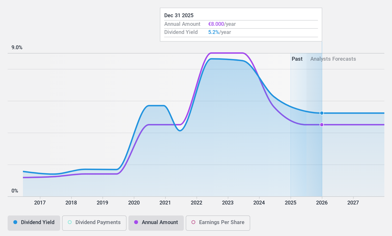 ENXTPA:SAMS Dividend History as at Dec 2024