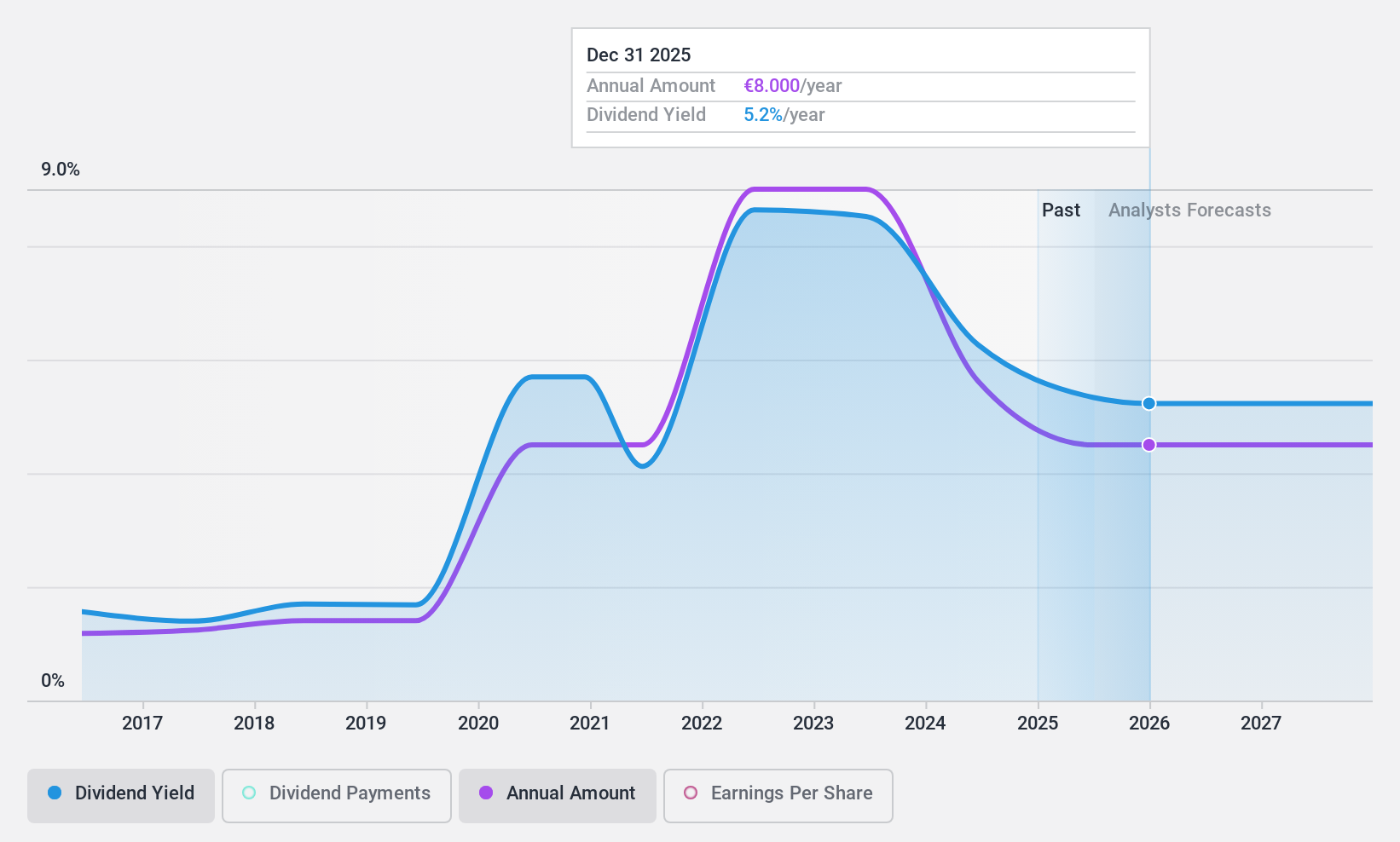 ENXTPA:SAMS Dividend History as at May 2024