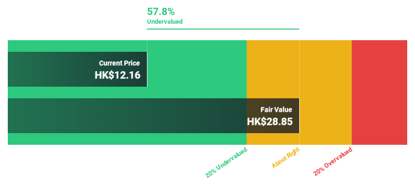 SEHK:9658 Discounted Cash Flow as at Jul 2026