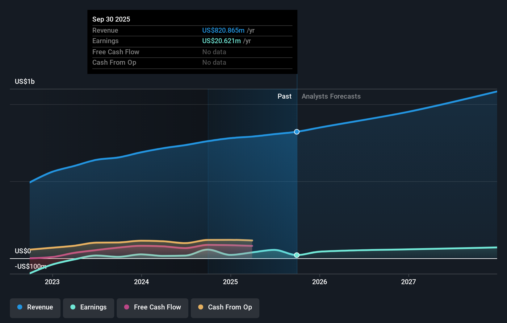 SEHK:9658 Earnings & Revenue Growth as at Nov 2025