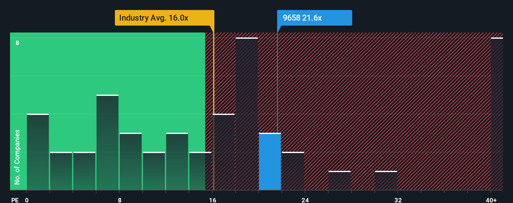 SEHK:9658 PE Ratio as at Oct 2025