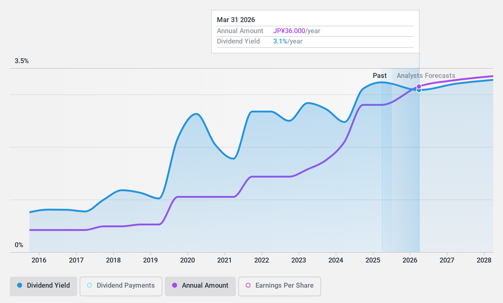 TSE:9301 Dividend History as at Feb 2025