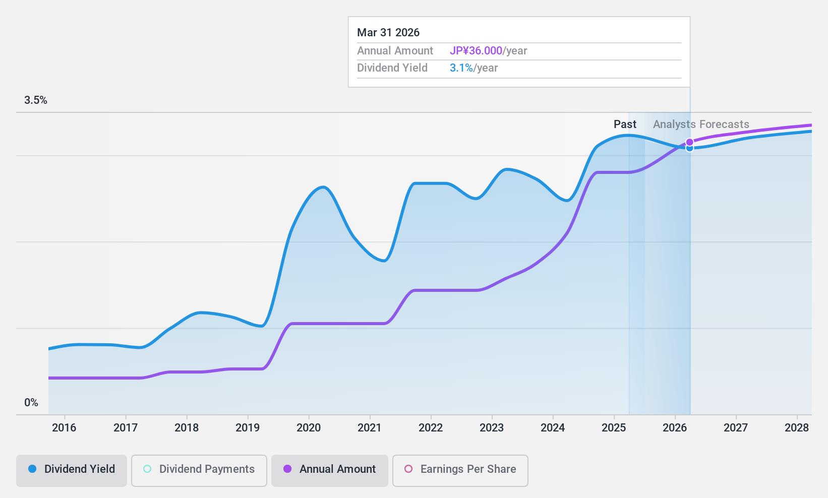 TSE:9301 Dividend History as at Nov 2024