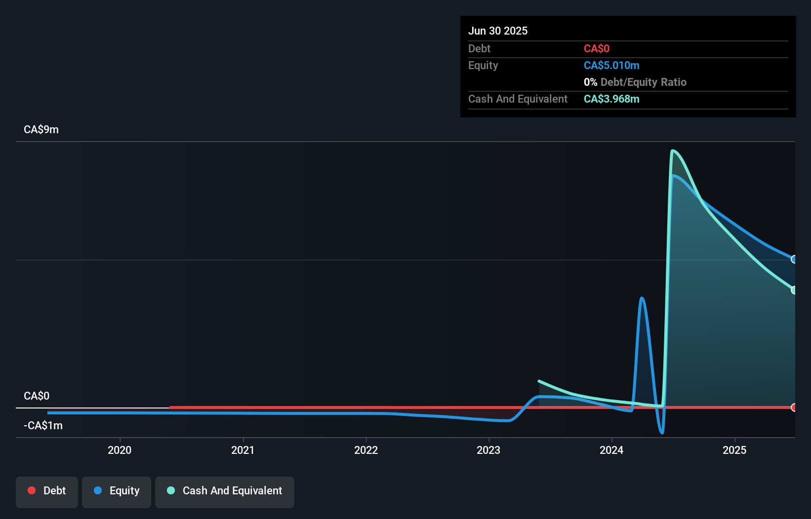 TSXV:NRC Debt to Equity History and Analysis as at Oct 2025