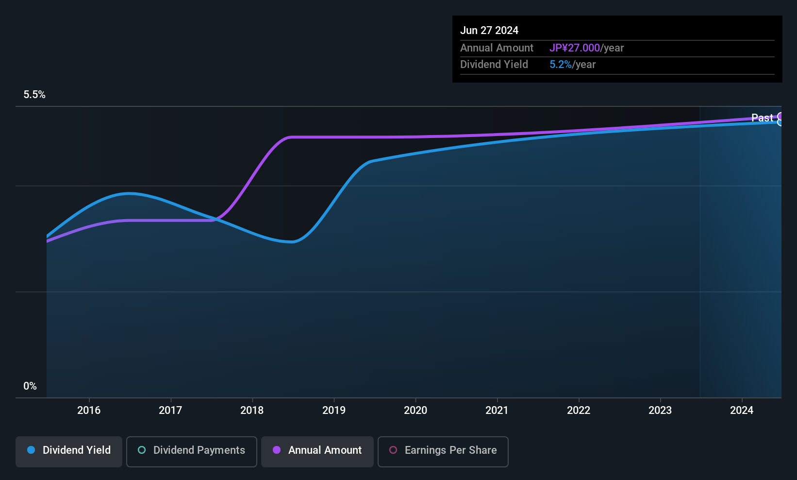 TSE:3271 Dividend History as at Jun 2025