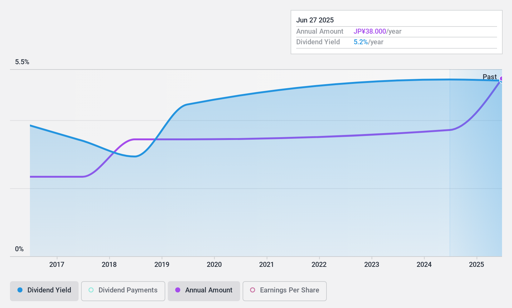 TSE:3271 Dividend History as at Jan 2025