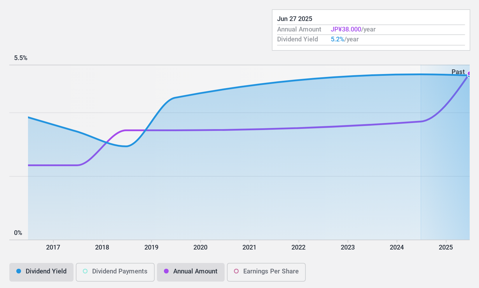 TSE:3271 Dividend History as at Nov 2024