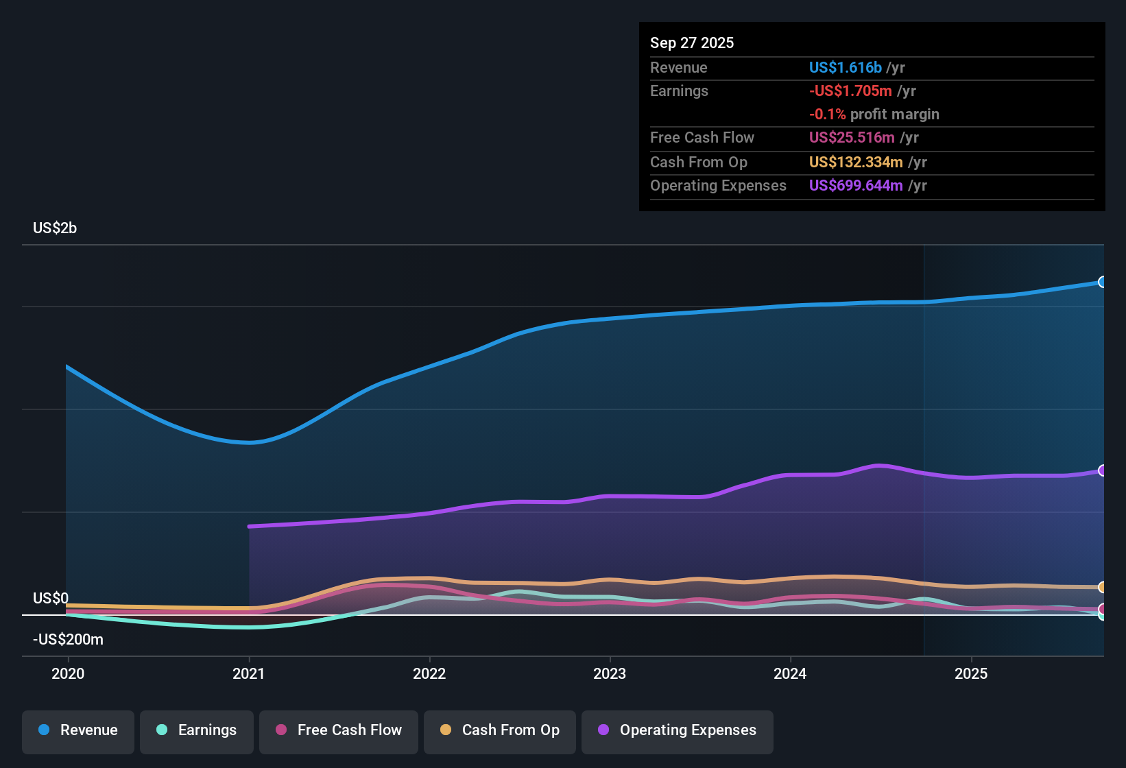 NYSE:SVV Earnings & Revenue History as at Nov 2025