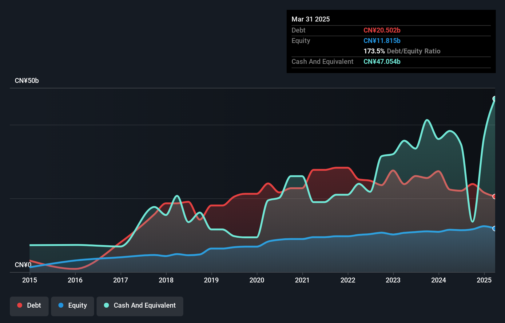 SEHK:1983 Debt to Equity as at Jul 2024