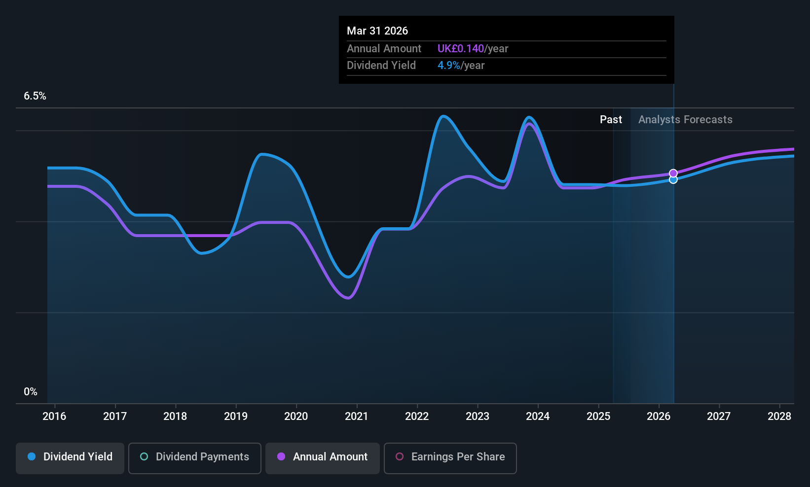 LSE:SBRY Dividend History as at Jul 2025