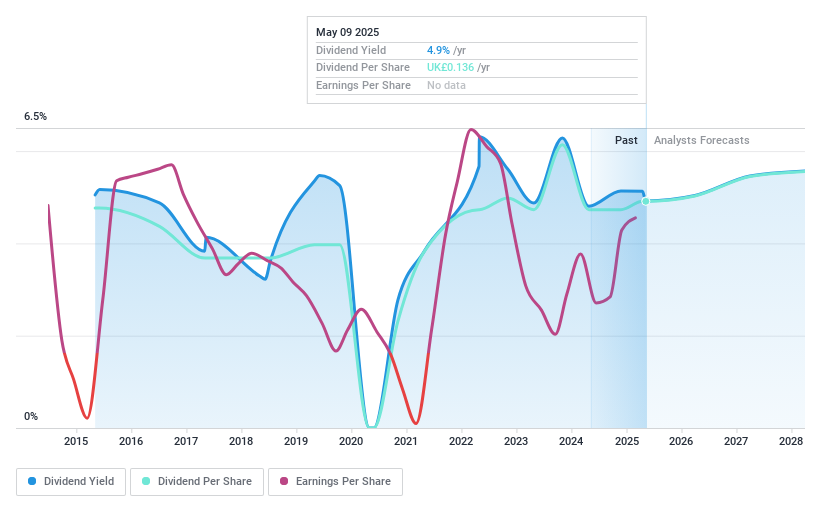 LSE:SBRY Dividend History as at May 2025