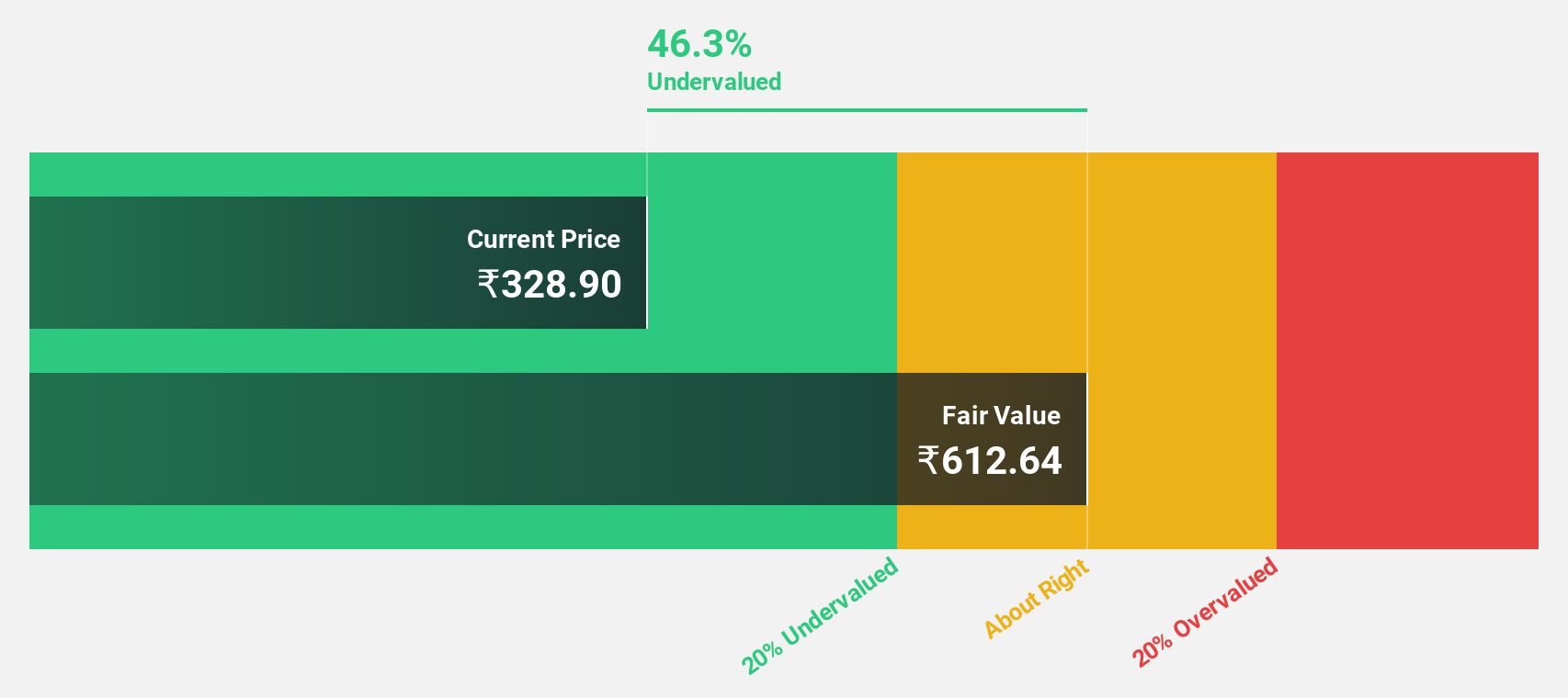 NSEI:MAHLOG Discounted Cash Flow as at Sep 2024