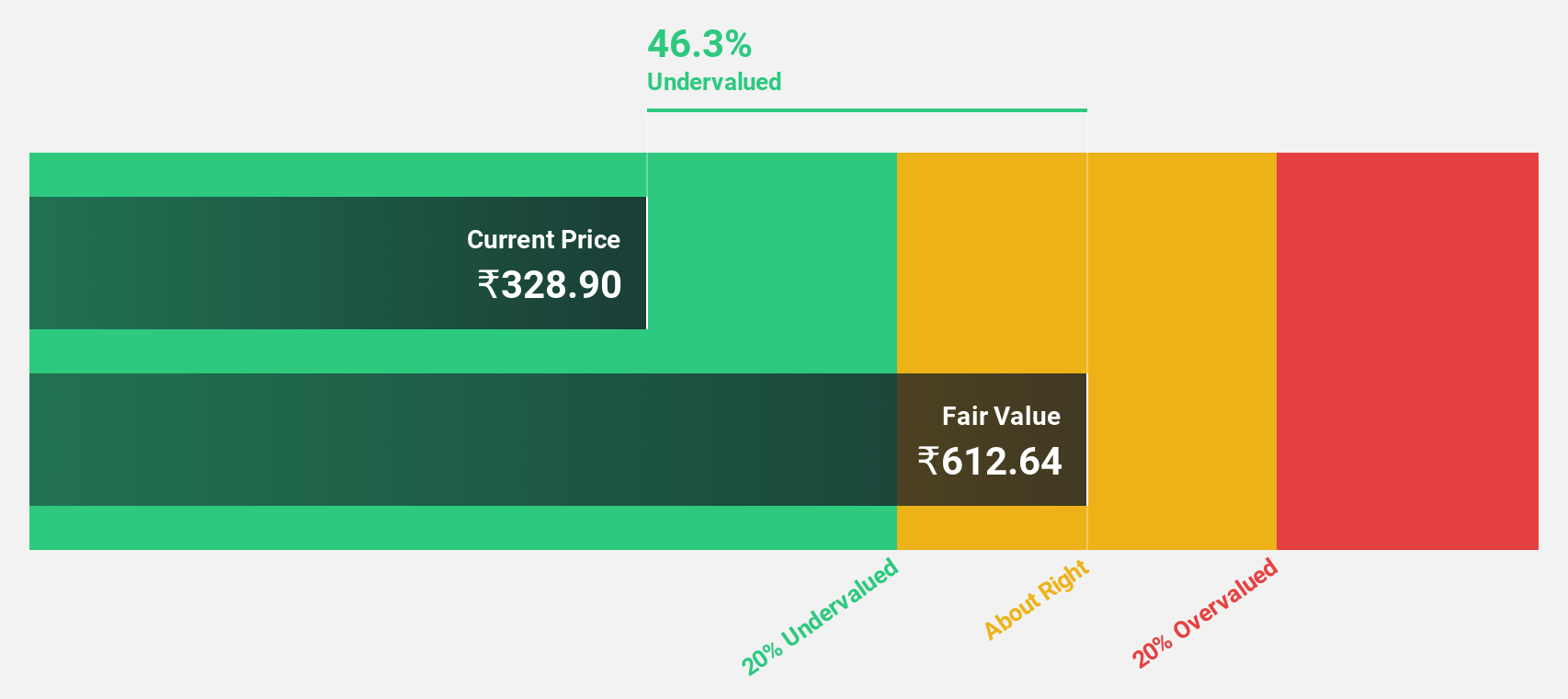 NSEI:MAHLOG Discounted Cash Flow as at Jun 2024