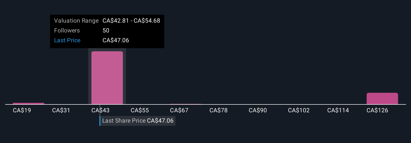 TSX:RCI.B Community Fair Values as at Jul 2025