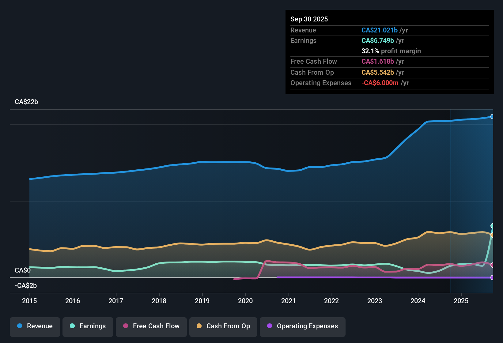 TSX:RCI.B Earnings & Revenue History as at Oct 2025