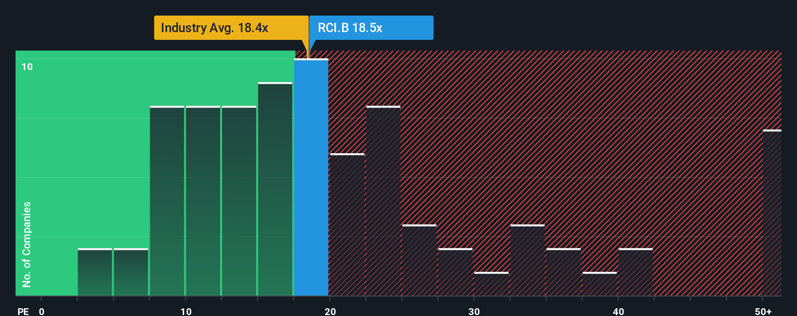 TSX:RCI.B PE Ratio as at Oct 2025