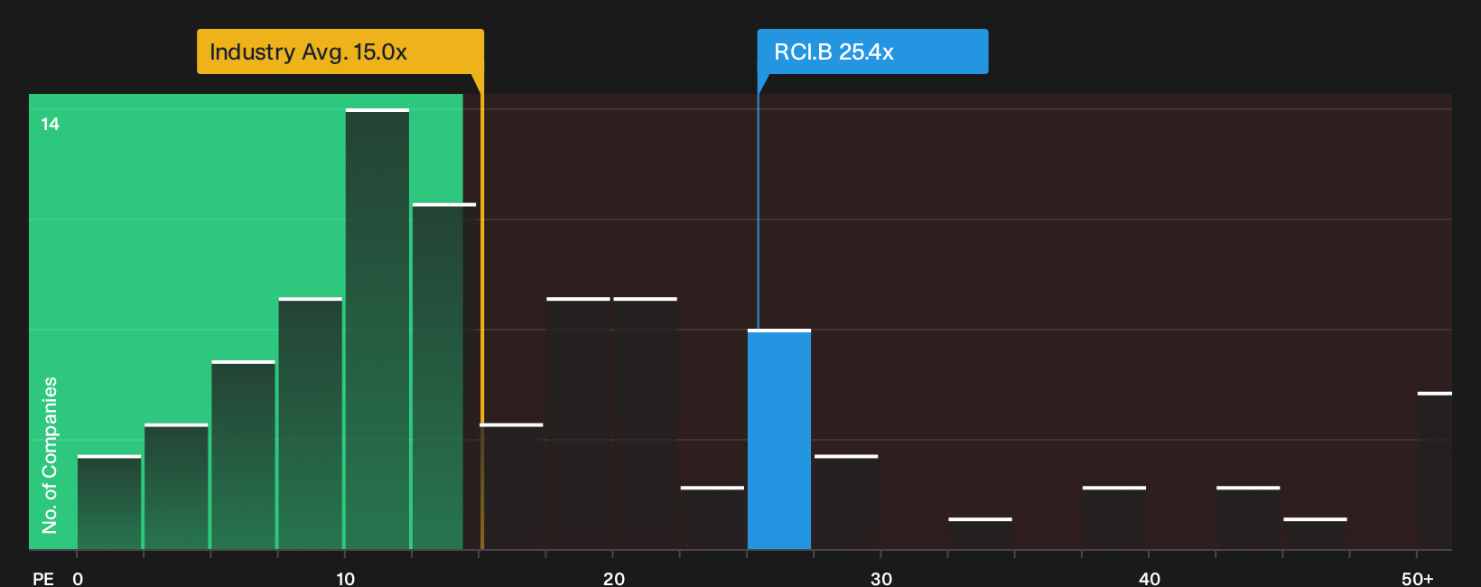 TSX:RCI.B P/E Ratio as at Aug 2026