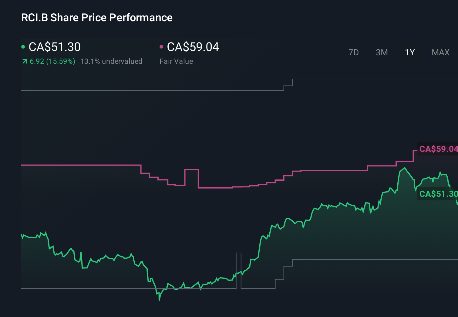 TSX:RCI.B 1-Year Stock Price Chart