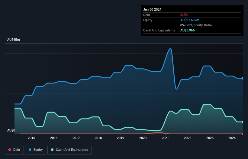 ASX:PH2 Debt to Equity History and Analysis as at Oct 2024