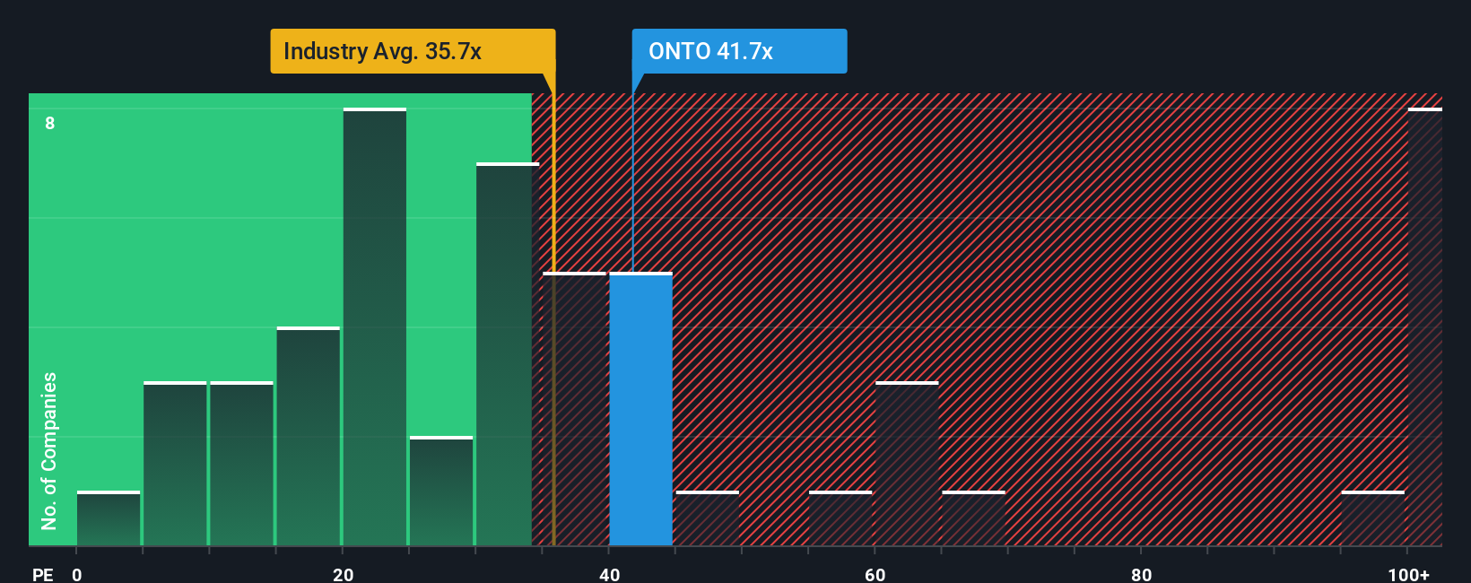 NYSE:ONTO PE Ratio as at Dec 2025