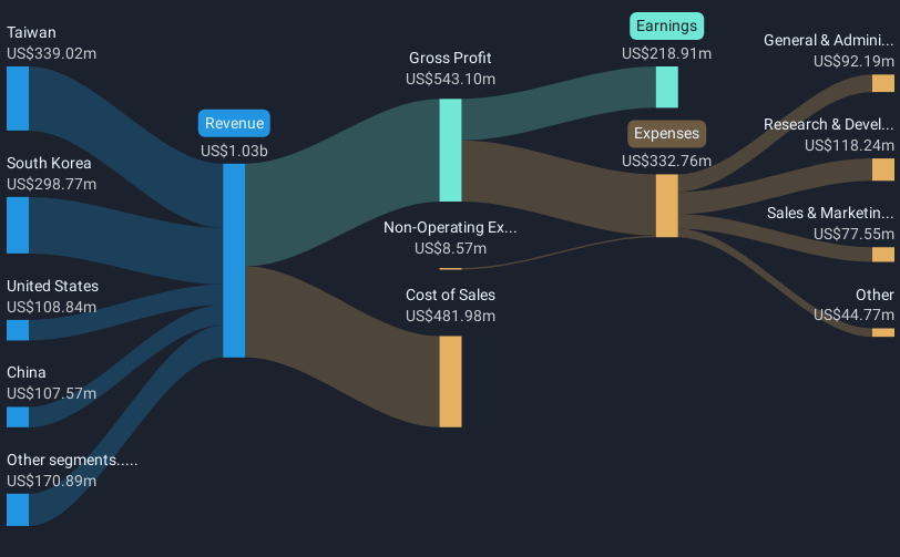 NYSE:ONTO Revenue & Expenses Breakdown as at May 2025
