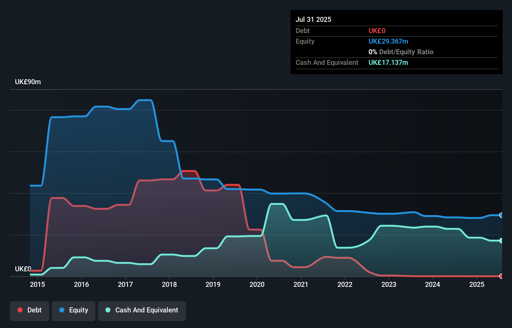 AIM:GATC Debt to Equity History and Analysis as at Oct 2025