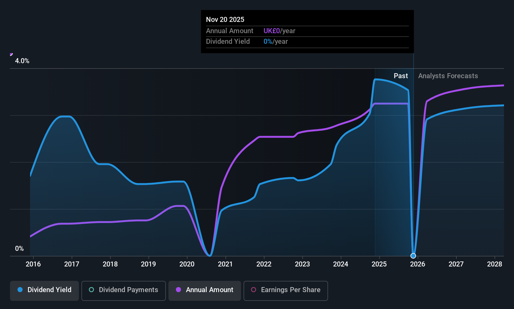 LSE:KNOS Dividend History as at May 2025