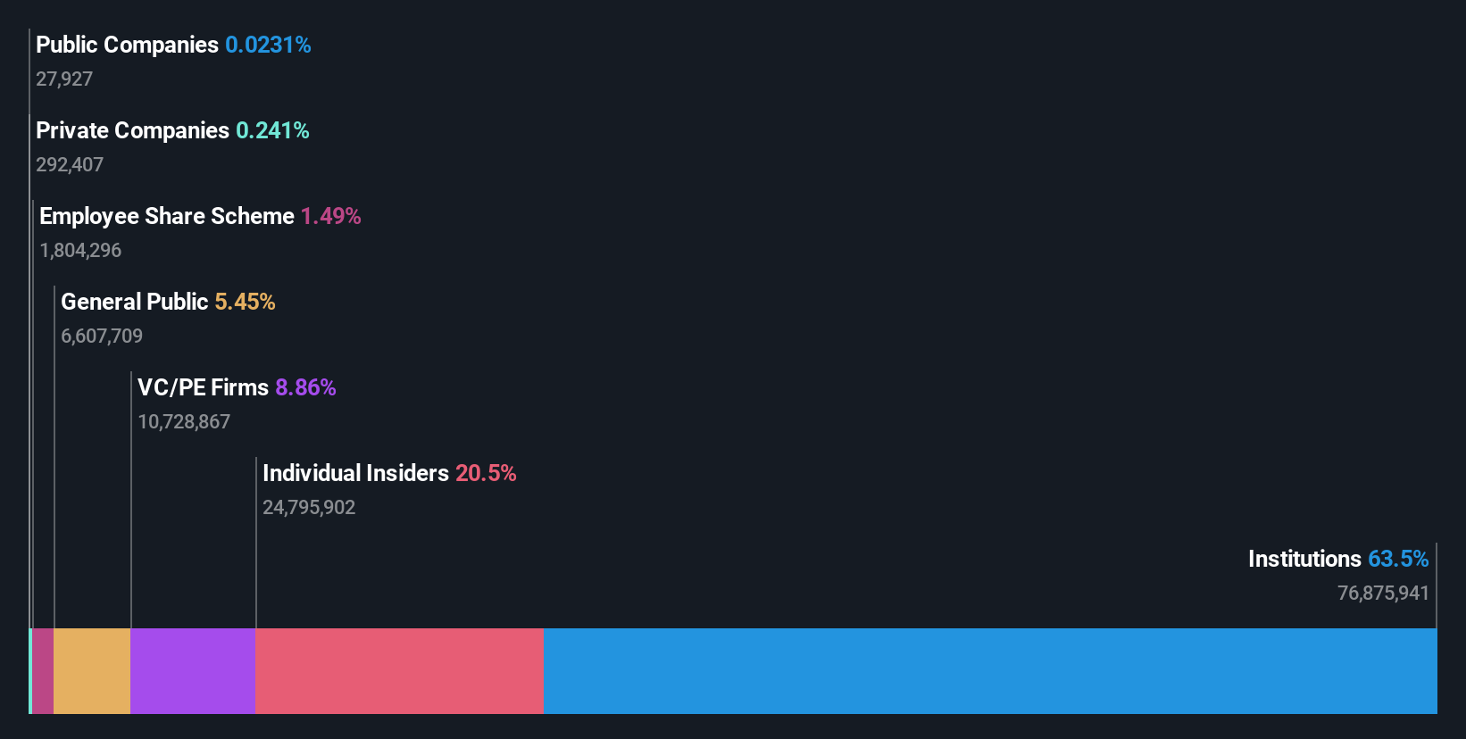 LSE:KNOS Ownership Breakdown as at Jul 2025