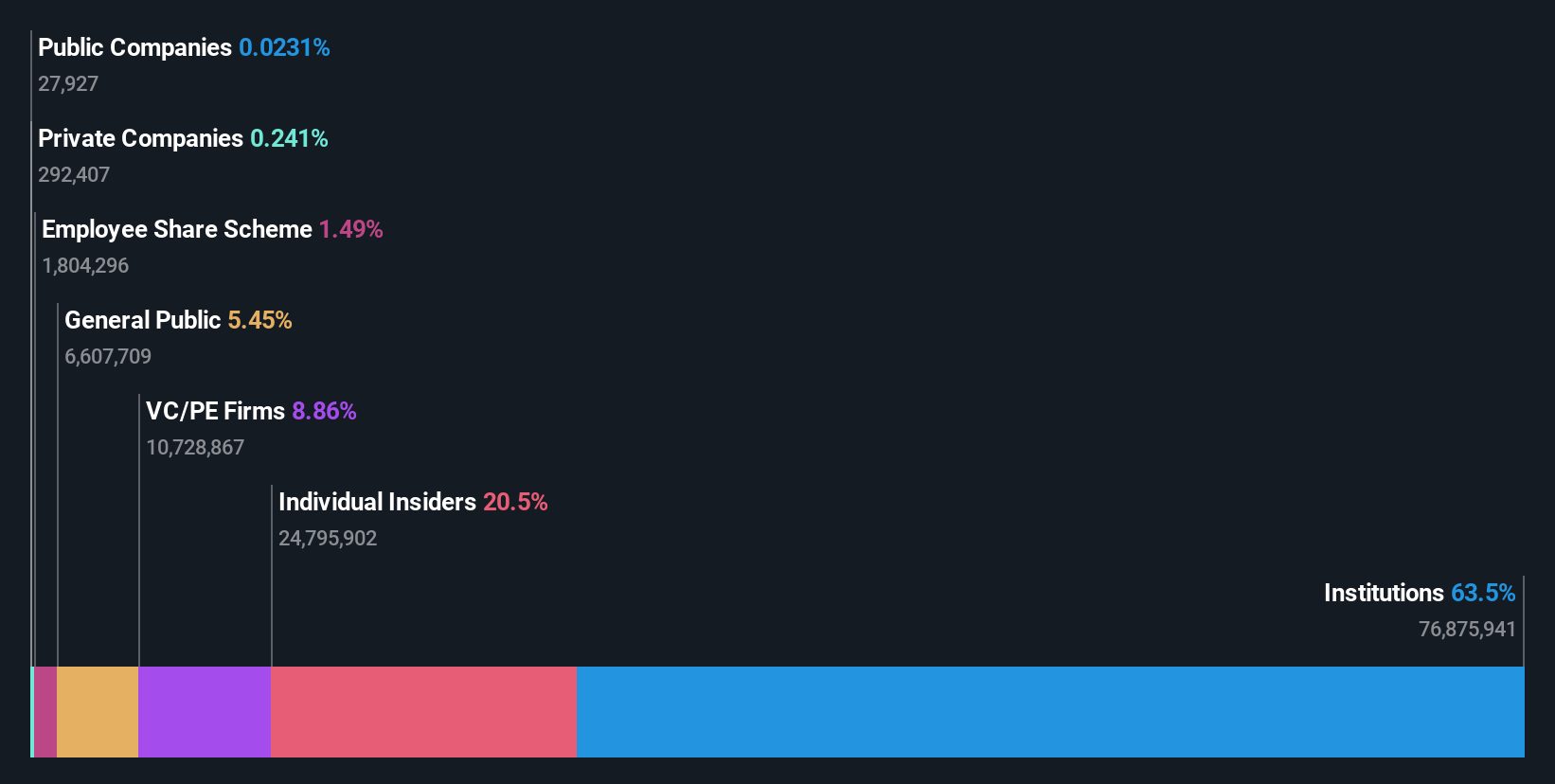 LSE:KNOS Ownership Breakdown as at Jul 2024