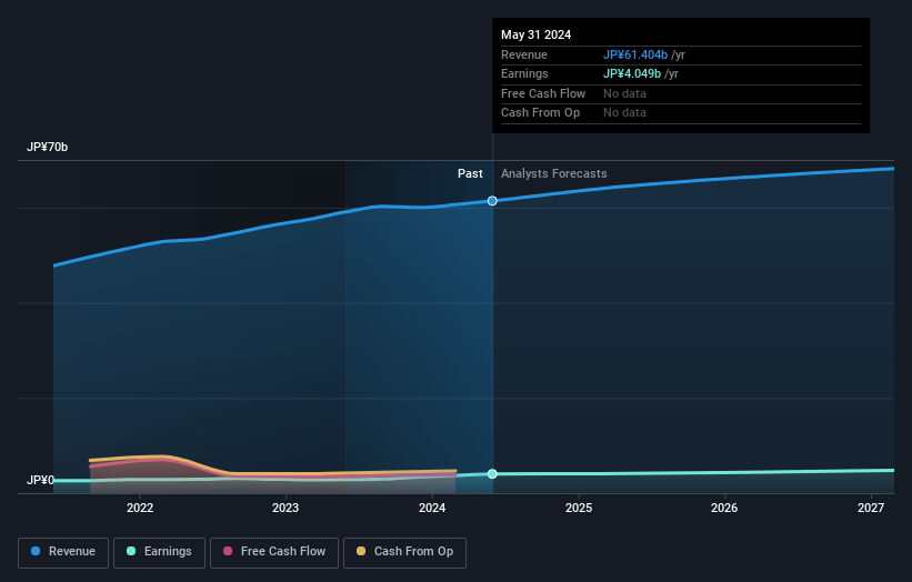 TSE:5982 Earnings and Revenue Growth as at Feb 2025