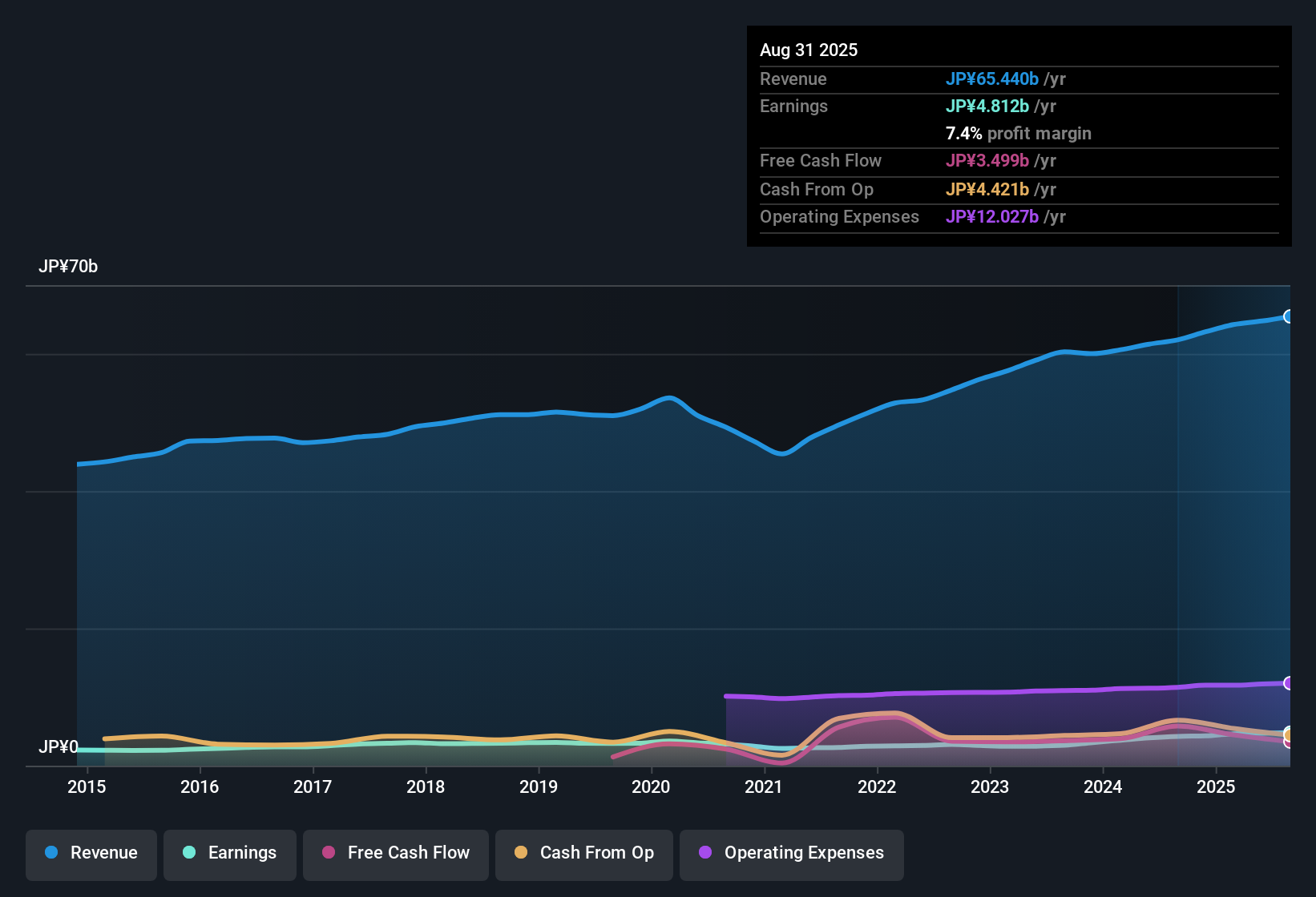 TSE:5982 Earnings & Revenue History as at Oct 2025