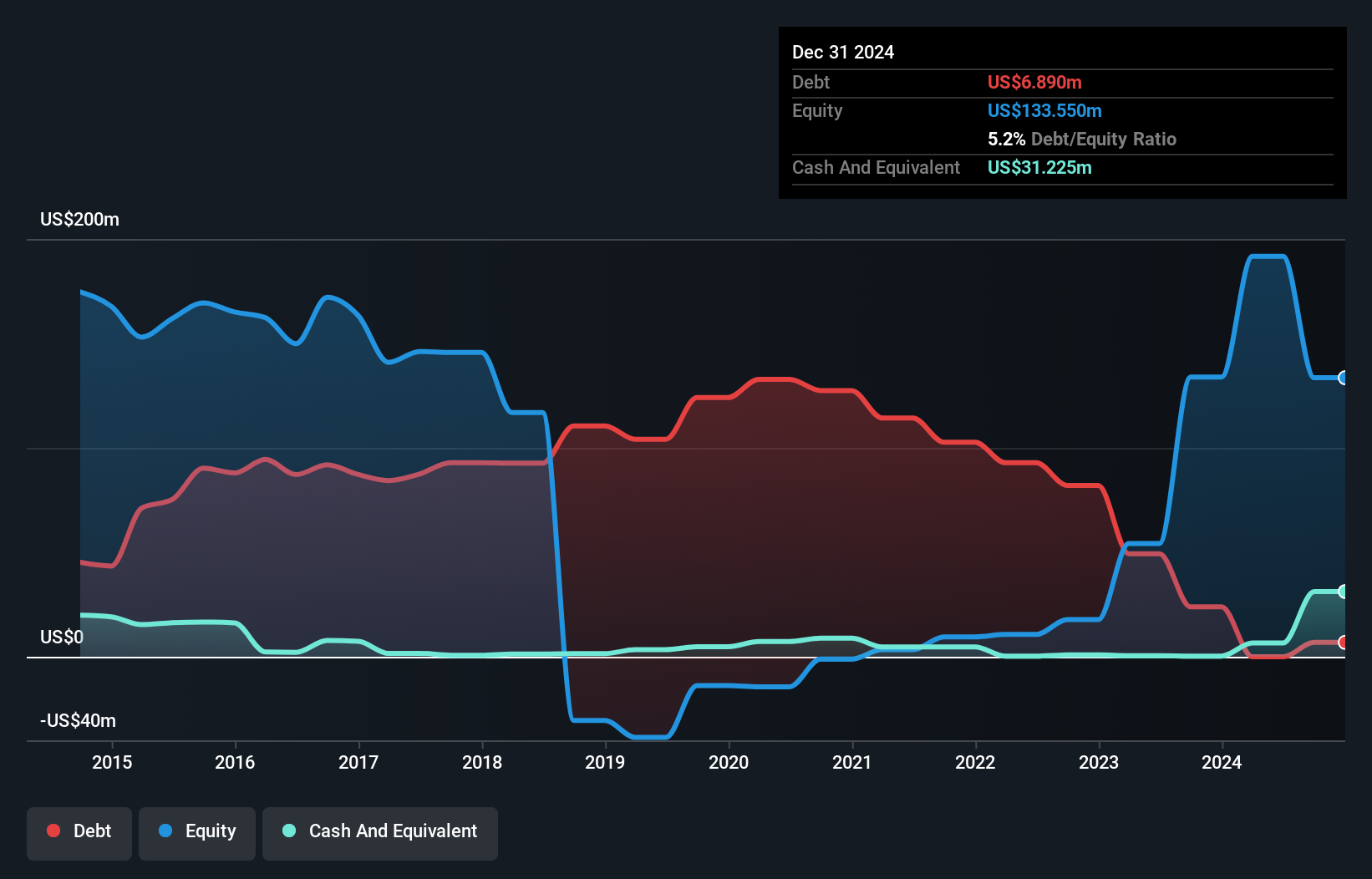 AIM:MTL Debt to Equity as at Apr 2025