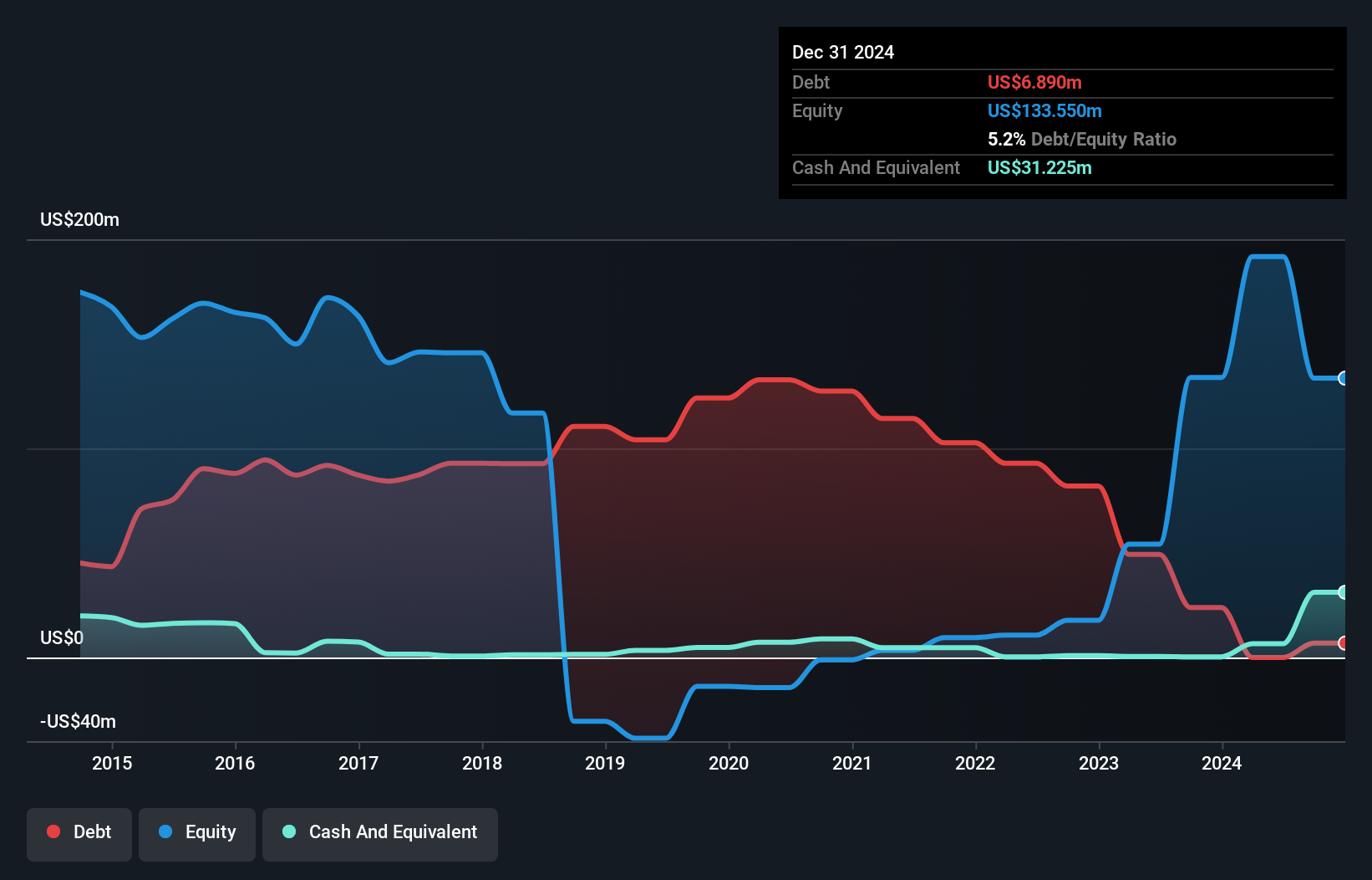 AIM:MTL Debt to Equity History and Analysis as at Oct 2024