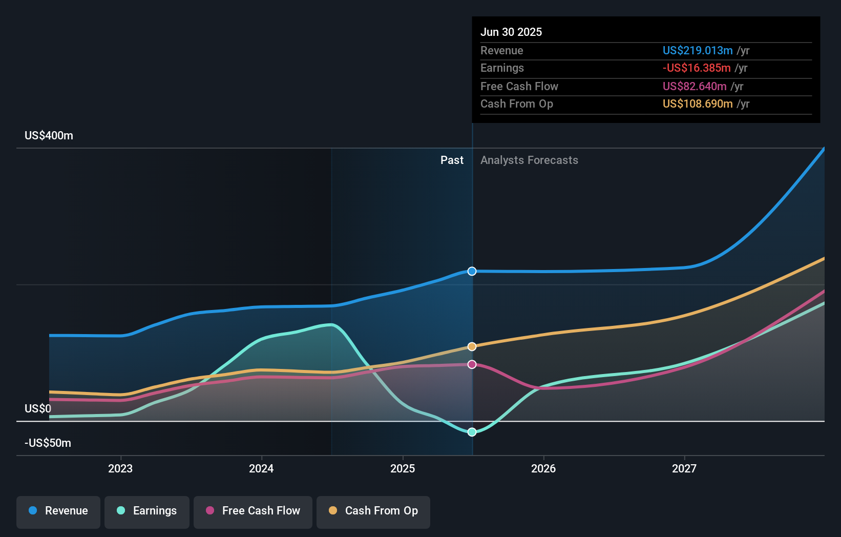 AIM:MTL Earnings and Revenue Growth as at Nov 2025