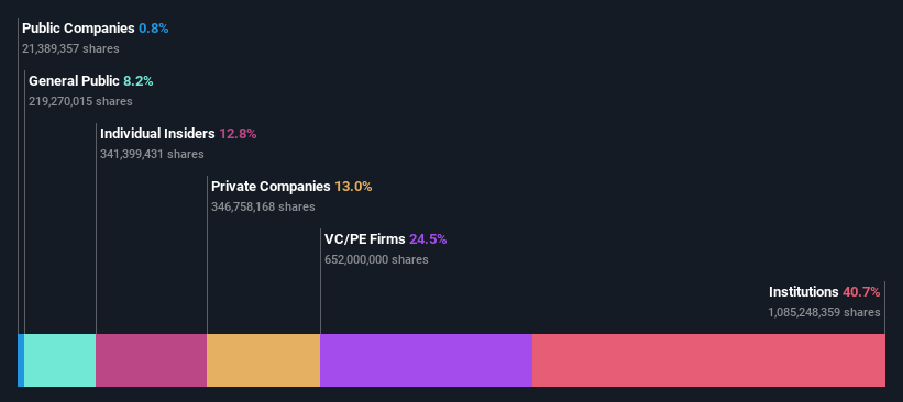 AIM:MTL Ownership Breakdown as at Apr 2025