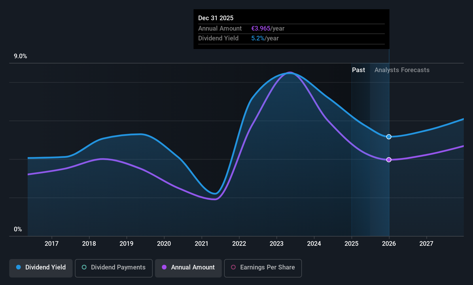 XTRA:BMW Dividend History as at Jun 2025
