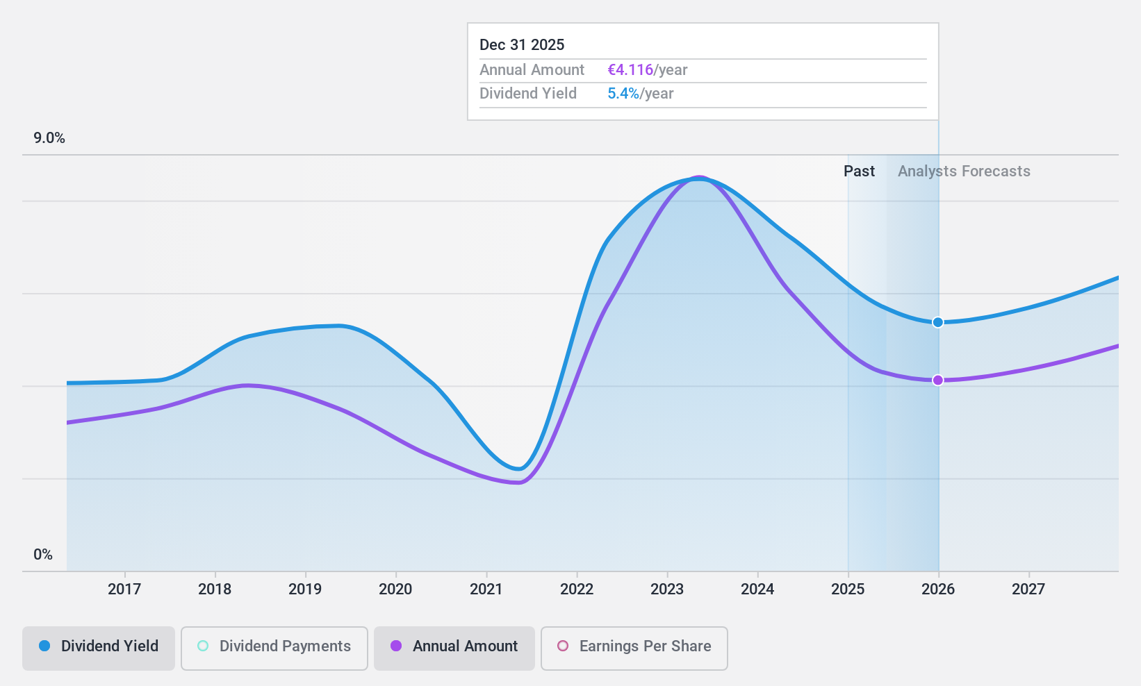 XTRA:BMW Dividend History as at May 2024