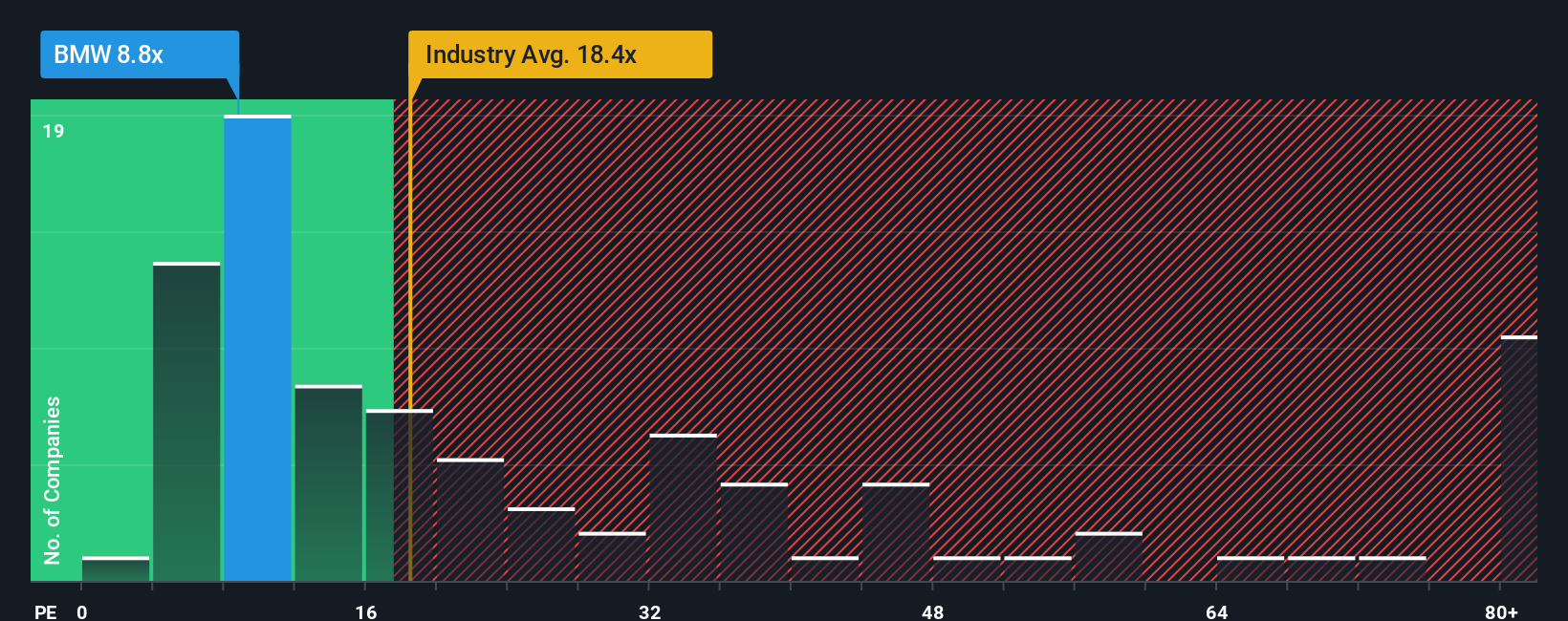 XTRA:BMW PE Ratio as at Oct 2025