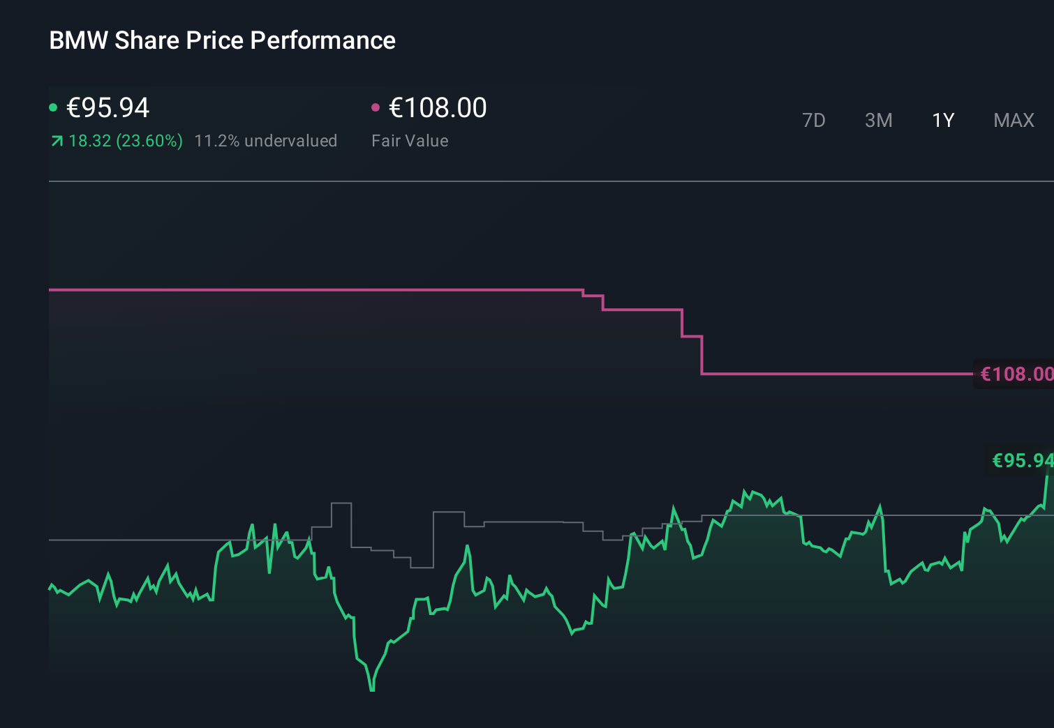 XTRA:BMW 1-Year Stock Price Chart