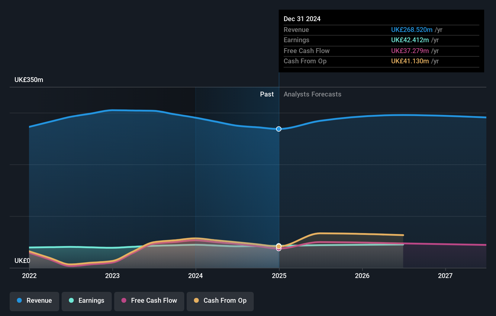 AIM:JHD Earnings and Revenue Growth as at Dec 2024