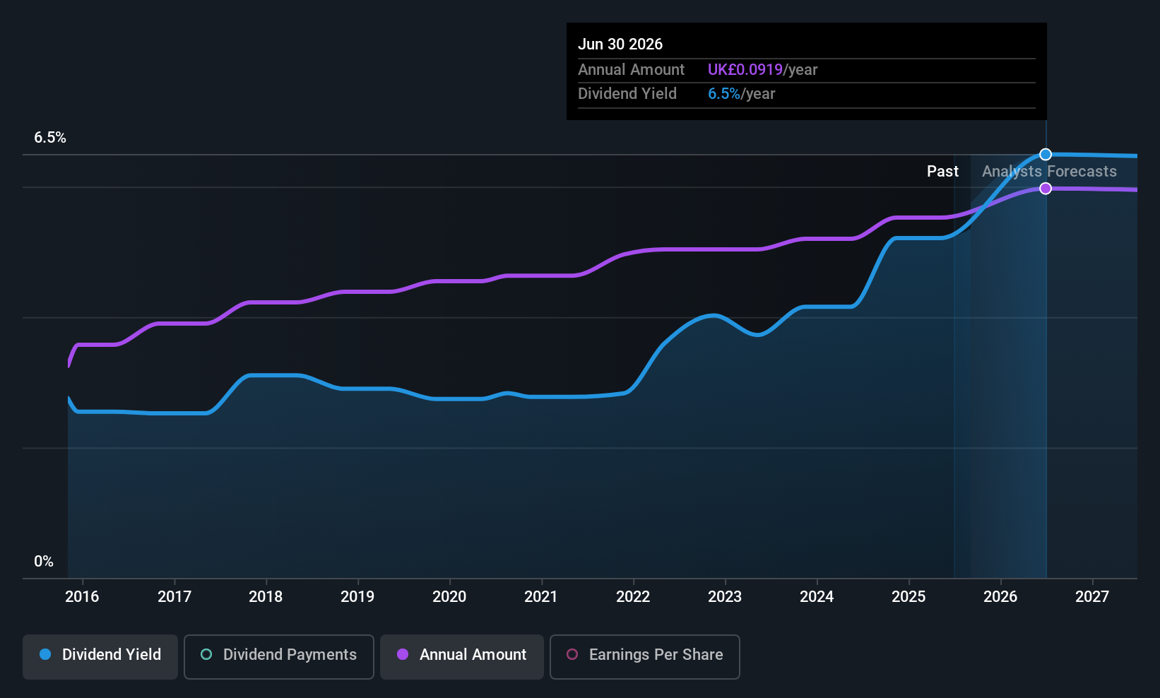 AIM:JHD Dividend History as at Sep 2025