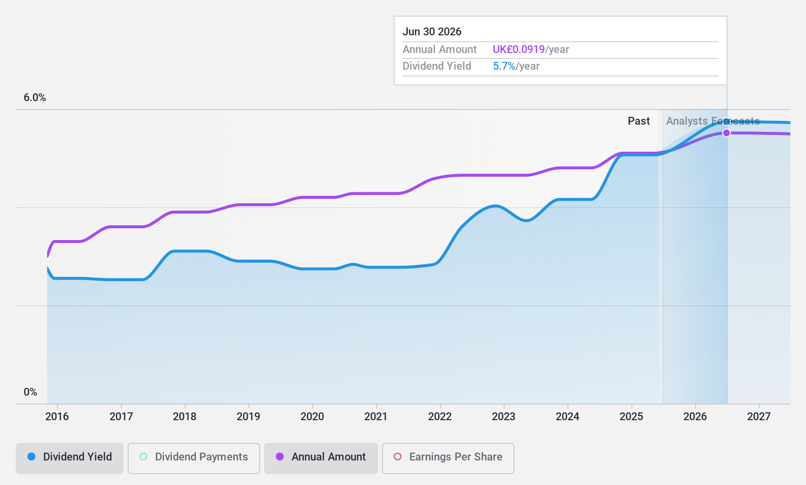 AIM:JHD Dividend History as at Feb 2025